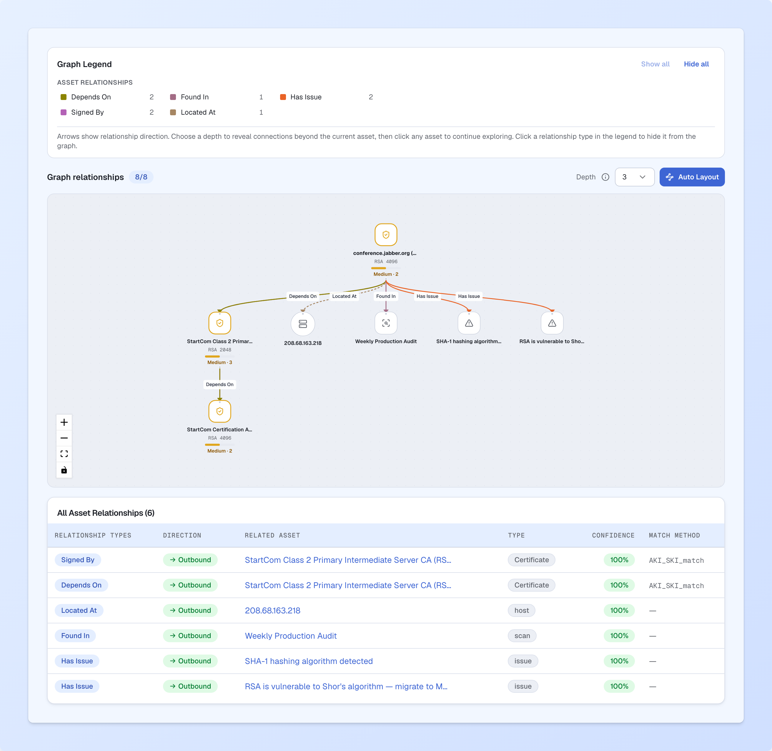 Cryptoramic asset relationships connecting an observed cryptographic object to its related assets and sources.