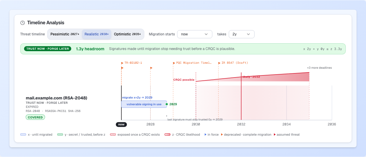Illustrative Cryptoramic asset timeline showing how policy and migration dates change the assessment over time.